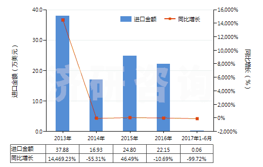 2013-2017年6月中國釹（未相混合或相互熔合）(HS28053011)進口總額及增速統(tǒng)計